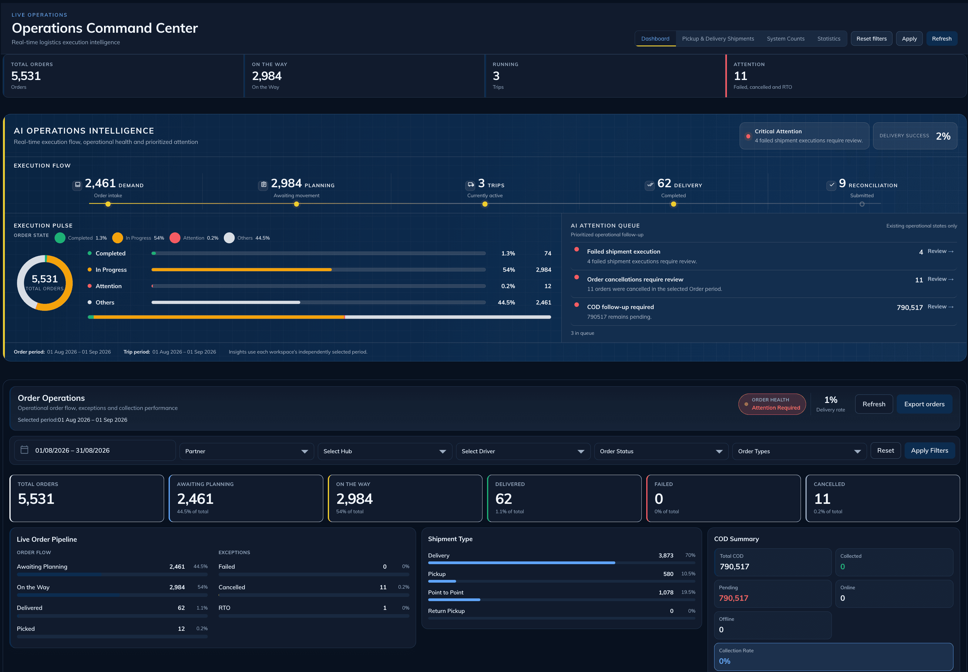Authentic Logibee Command Center operating overview shown as supporting product evidence
